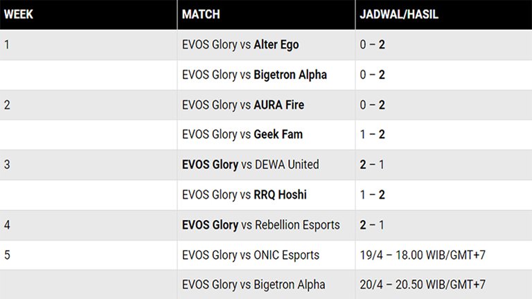 Ikuti jadwal EVOS Glory di MPL ID S13 bersama Media Esports.